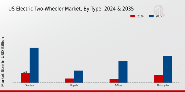 US Electric two-wheeler Market segment