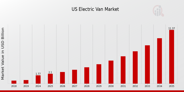 US Electric Van Market size