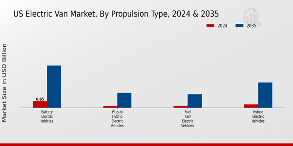 US Electric Van Market segment
