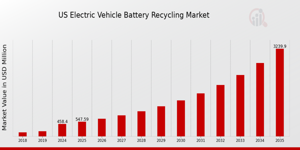 US Electric Vehicle Battery Recycling Market Overview