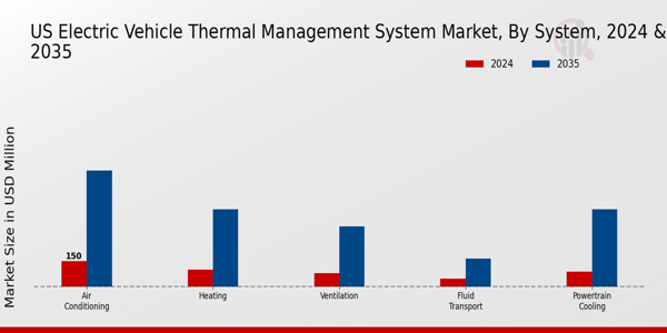 US Electric Vehicle Thermal Management System Market segment