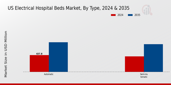 Electrical Hospital Beds Market Type Insights