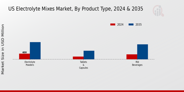 US Electrolyte Mixes Market segment