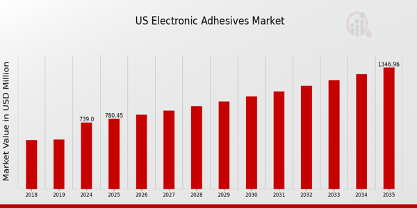 US Electronic Adhesives Market size