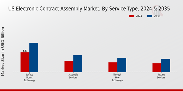 US Electronic Contract Assembly Market segment