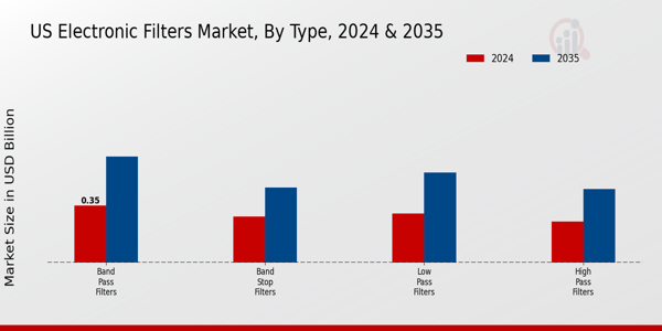 US Electronic Filters Market segment