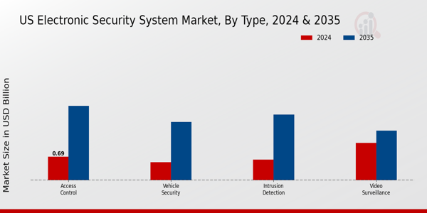 US Electronic Security System Market segment