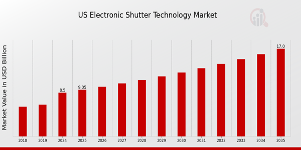 US Electronic Shutter Technology Market size