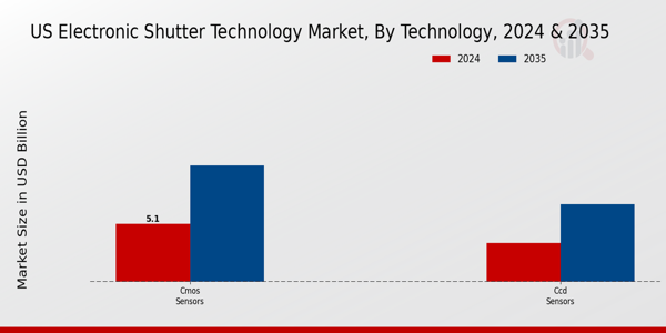 US Electronic Shutter Technology Market segment