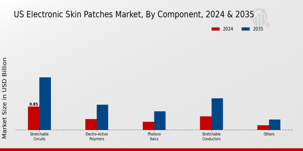 US Electronic Skin Patches Market segment