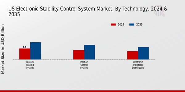 US Electronic Stability Control System Market segment