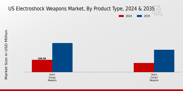 US Electroshock Weapons Market segment