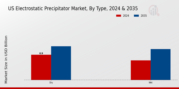 US Electrostatic Precipitator Market segment