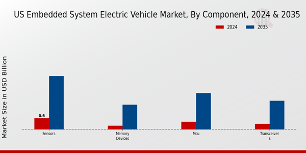 US Embedded System Electric Vehicle Market segment