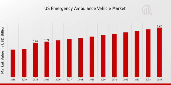 US Emergency Ambulance Vehicle Market size