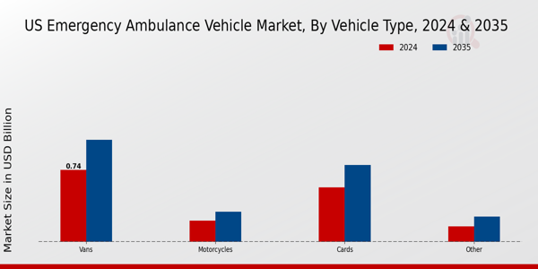 US Emergency Ambulance Vehicle Market segment