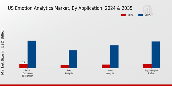 US Emotion Analytics Market segment