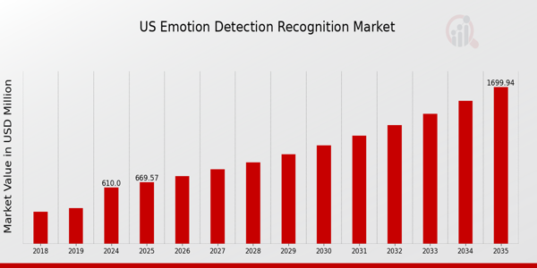 US Emotion Detection Recognition Market size