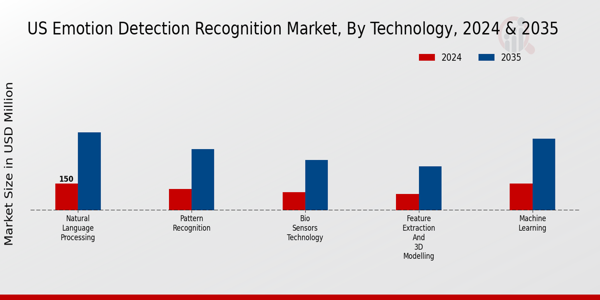 US Emotion Detection Recognition Market segment