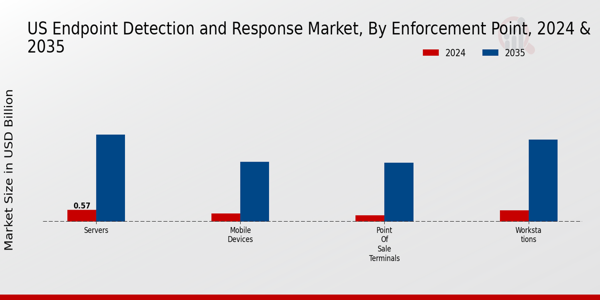 US Endpoint Detection Response Market segment