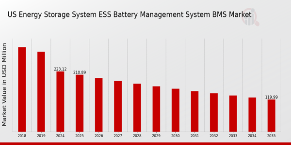 US Energy Storage System ESS Battery Management System BMS Market size