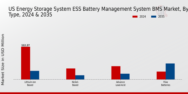 US Energy Storage System ESS Battery Management System BMS Market segment