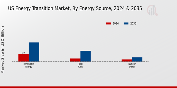 US ASEAN energy transition market segment