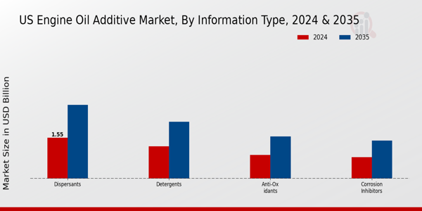 US Engine Oil Additive Market segment