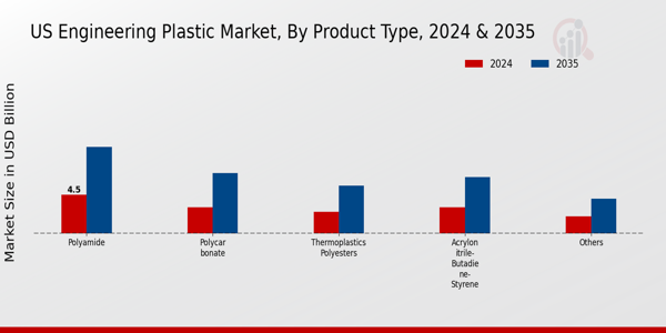 US Engineering Plastic Market segment