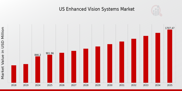 US Enhanced Flight Vision Systems Market size