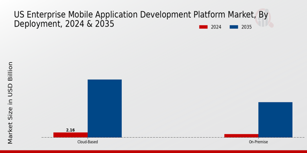 US Enterprise Mobile Application Development Platform Market Deploym