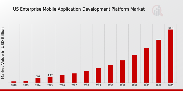 US Enterprise Mobile Application Development Platform Market Overview