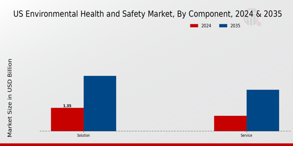 Environmental Health and Safety Market Component Insights