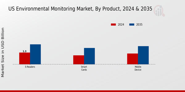 Environmental Monitoring Market Product Insights