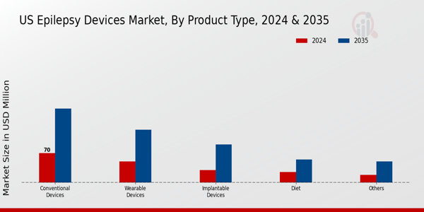 US Epilepsy Devices Market Segment Insights