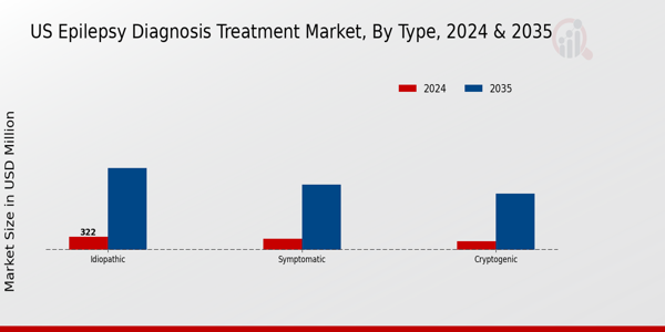 US Epilepsy Diagnosis Treatment Market segment