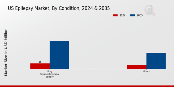 US Epilepsy Surgery Market segment
