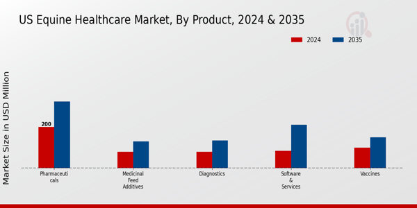 Equine Healthcare Market Product Insights