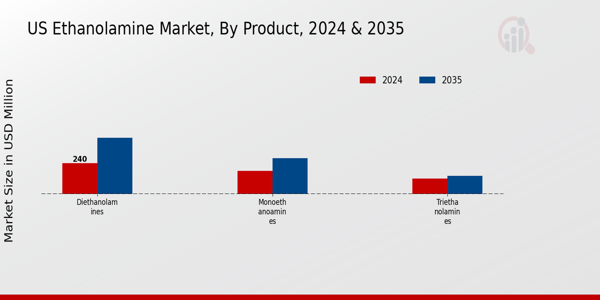 US Ethanolamine Market segment