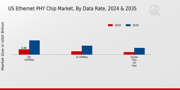 Ethernet PHY Chip Market Data Rate Insights