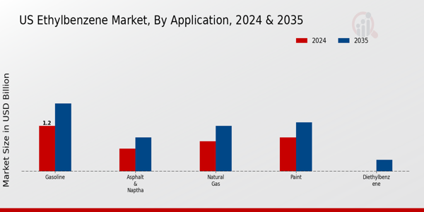 US Ethylbenzene Market Application Insights
