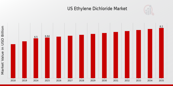 US Ethylene Dichloride Market size