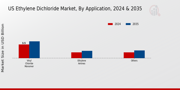 US Ethylene Dichloride Market segment