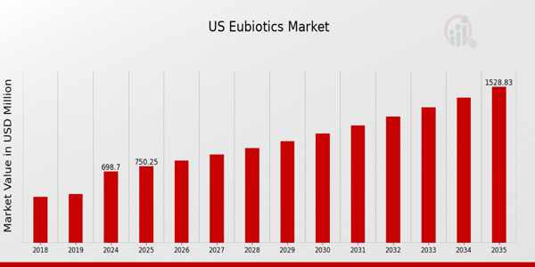 US Eubiotics Market size