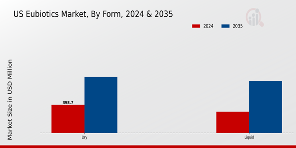 US Eubiotics Market segment