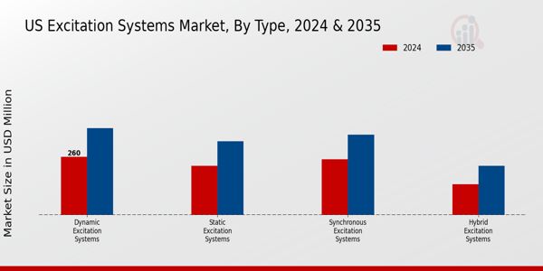 US Excitation Systems Market segment