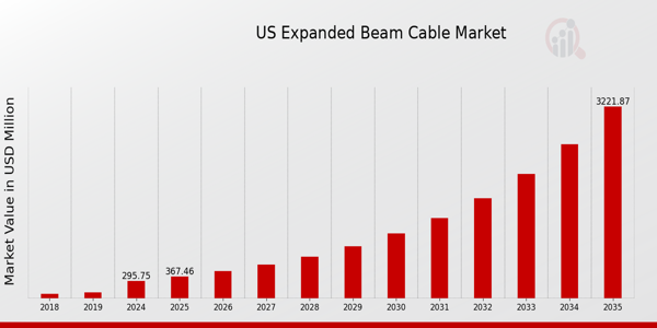 US Expanded Beam Cable Market size