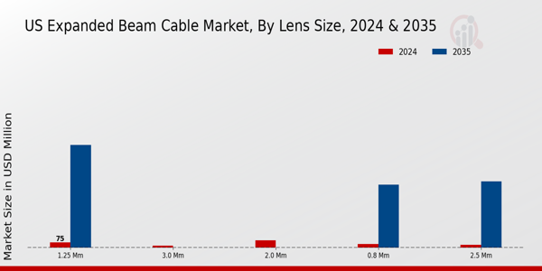 US Expanded Beam Cable Market segment