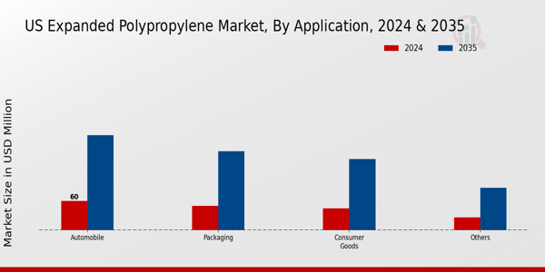 US Expanded Polypropylene Market segment