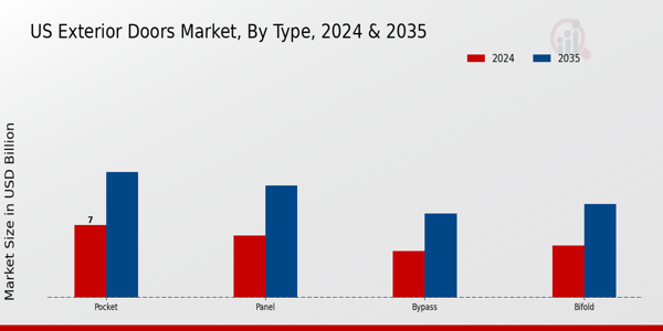 US Exterior Doors Market segment